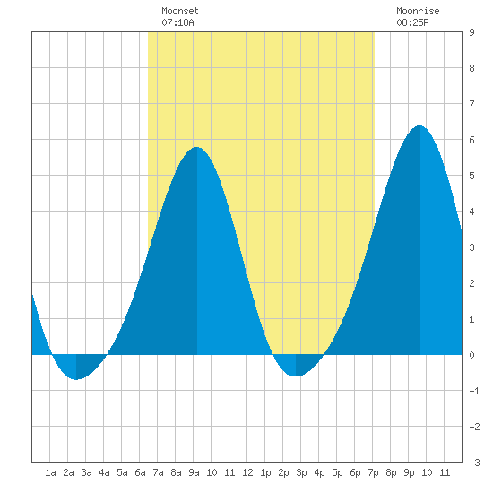 Seekonk River tide chart for Monday, March 29, 2021