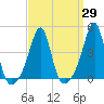 Seekonk River tide chart for Monday, March 29, 2021