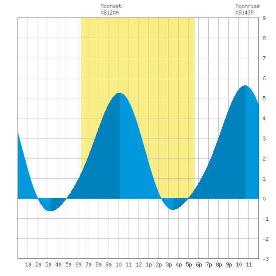 Seekonk River tide chart for Tuesday, March 2, 2021
