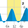Seekonk River tide chart for Tuesday, March 2, 2021