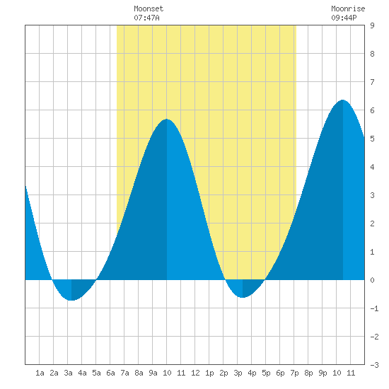 Seekonk River tide chart for Tuesday, March 30, 2021
