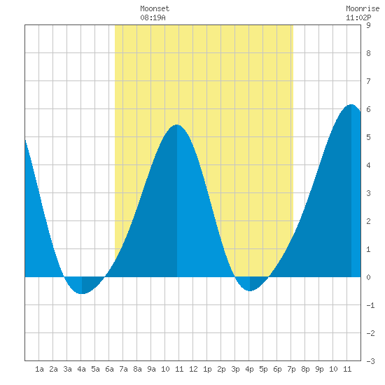 Seekonk River tide chart for Wednesday, March 31, 2021