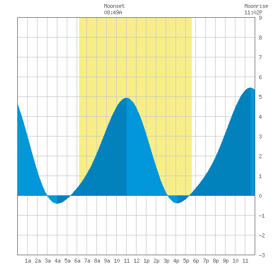 Seekonk River tide chart for Wednesday, March 3, 2021