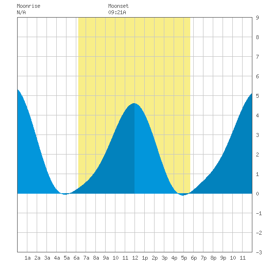 Seekonk River tide chart for Thursday, March 4, 2021