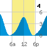 Seekonk River tide chart for Thursday, March 4, 2021