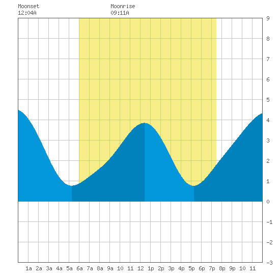 Seekonk River tide chart for Saturday, April 17, 2021
