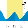 Seekonk River tide chart for Saturday, April 17, 2021