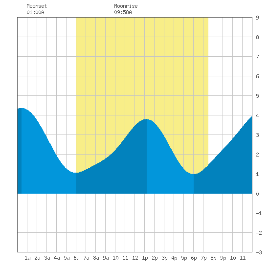 Seekonk River tide chart for Sunday, April 18, 2021