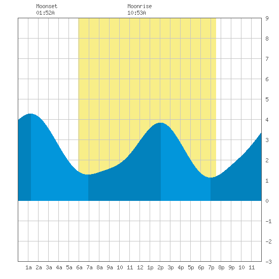 Seekonk River tide chart for Monday, April 19, 2021