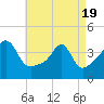 Seekonk River tide chart for Monday, April 19, 2021