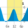 Seekonk River tide chart for Thursday, April 1, 2021