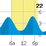 Seekonk River tide chart for Thursday, April 22, 2021