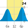 Seekonk River tide chart for Saturday, April 24, 2021