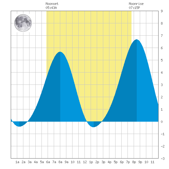 Seekonk River tide chart for Monday, April 26, 2021
