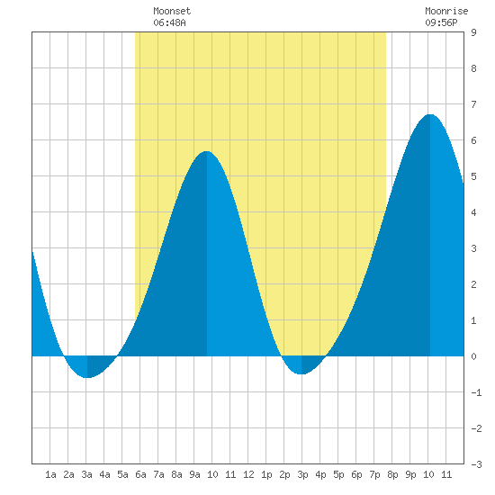 Seekonk River tide chart for Wednesday, April 28, 2021