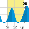 Seekonk River tide chart for Wednesday, April 28, 2021