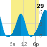 Seekonk River tide chart for Thursday, April 29, 2021