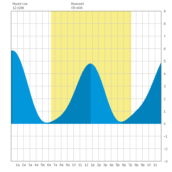 Seekonk River tide chart for Friday, April 2, 2021