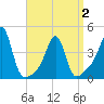 Seekonk River tide chart for Friday, April 2, 2021