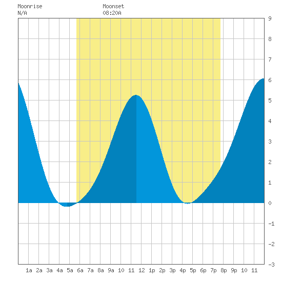 Seekonk River tide chart for Friday, April 30, 2021