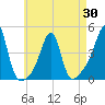 Seekonk River tide chart for Friday, April 30, 2021