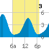 Seekonk River tide chart for Saturday, April 3, 2021