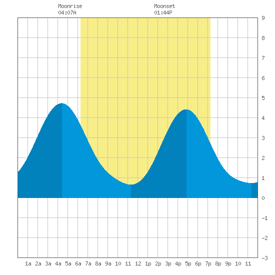 Seekonk River tide chart for Tuesday, April 6, 2021