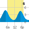 Seekonk River tide chart for Tuesday, April 6, 2021