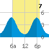 Seekonk River tide chart for Wednesday, April 7, 2021