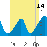 Seekonk River tide chart for Friday, May 14, 2021