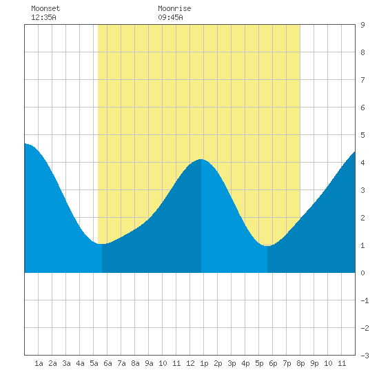 Seekonk River tide chart for Monday, May 17, 2021