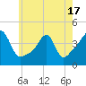 Seekonk River tide chart for Monday, May 17, 2021