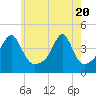 Seekonk River tide chart for Thursday, May 20, 2021