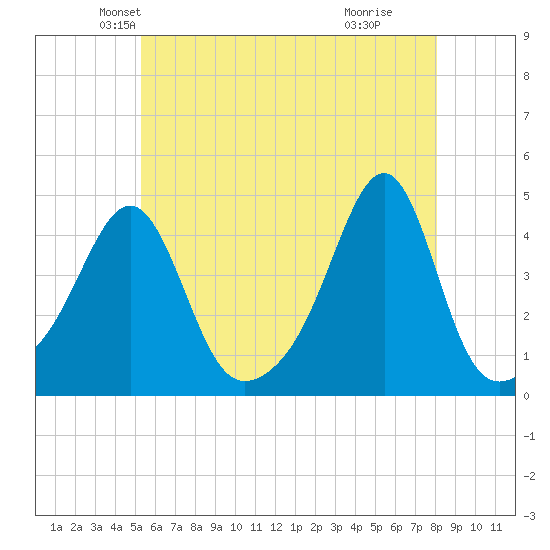 Seekonk River tide chart for Saturday, May 22, 2021