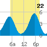 Seekonk River tide chart for Saturday, May 22, 2021