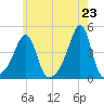 Seekonk River tide chart for Sunday, May 23, 2021