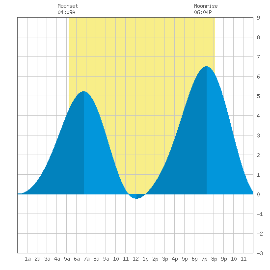 Seekonk River tide chart for Monday, May 24, 2021