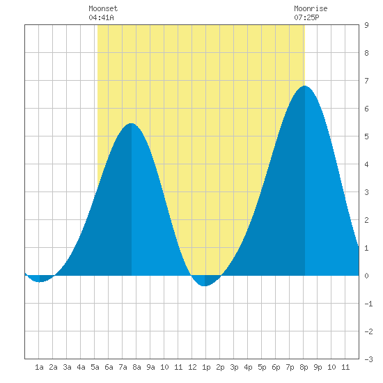Seekonk River tide chart for Tuesday, May 25, 2021