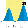 Seekonk River tide chart for Tuesday, May 25, 2021
