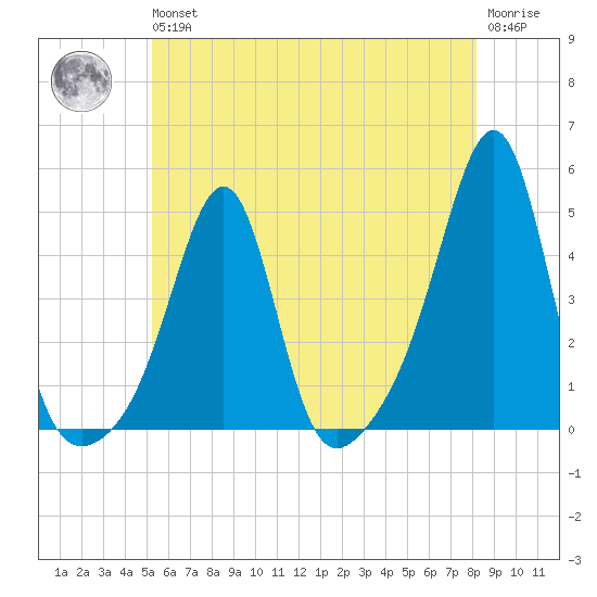 Seekonk River tide chart for Wednesday, May 26, 2021
