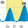 Seekonk River tide chart for Wednesday, May 26, 2021