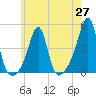 Seekonk River tide chart for Thursday, May 27, 2021