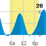 Seekonk River tide chart for Friday, May 28, 2021