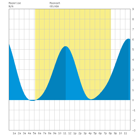 Seekonk River tide chart for Saturday, May 29, 2021