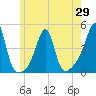 Seekonk River tide chart for Saturday, May 29, 2021