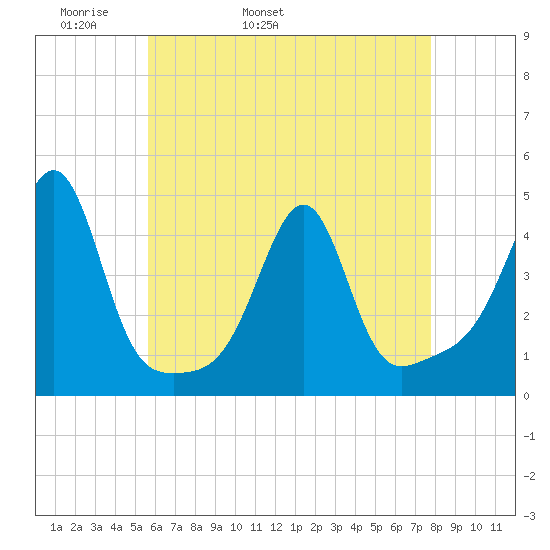 Seekonk River tide chart for Sunday, May 2, 2021