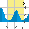 Seekonk River tide chart for Sunday, May 2, 2021