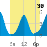 Seekonk River tide chart for Sunday, May 30, 2021
