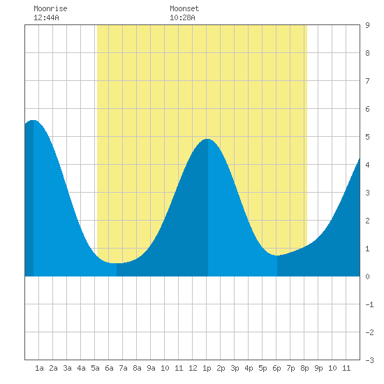 Seekonk River tide chart for Monday, May 31, 2021