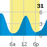 Seekonk River tide chart for Monday, May 31, 2021